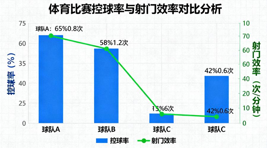 体育比赛数据分析图表，展示控球率与射门效率对比