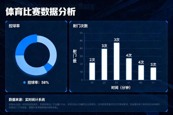 体育比赛数据分析界面，控球率与射门数据可视化展示